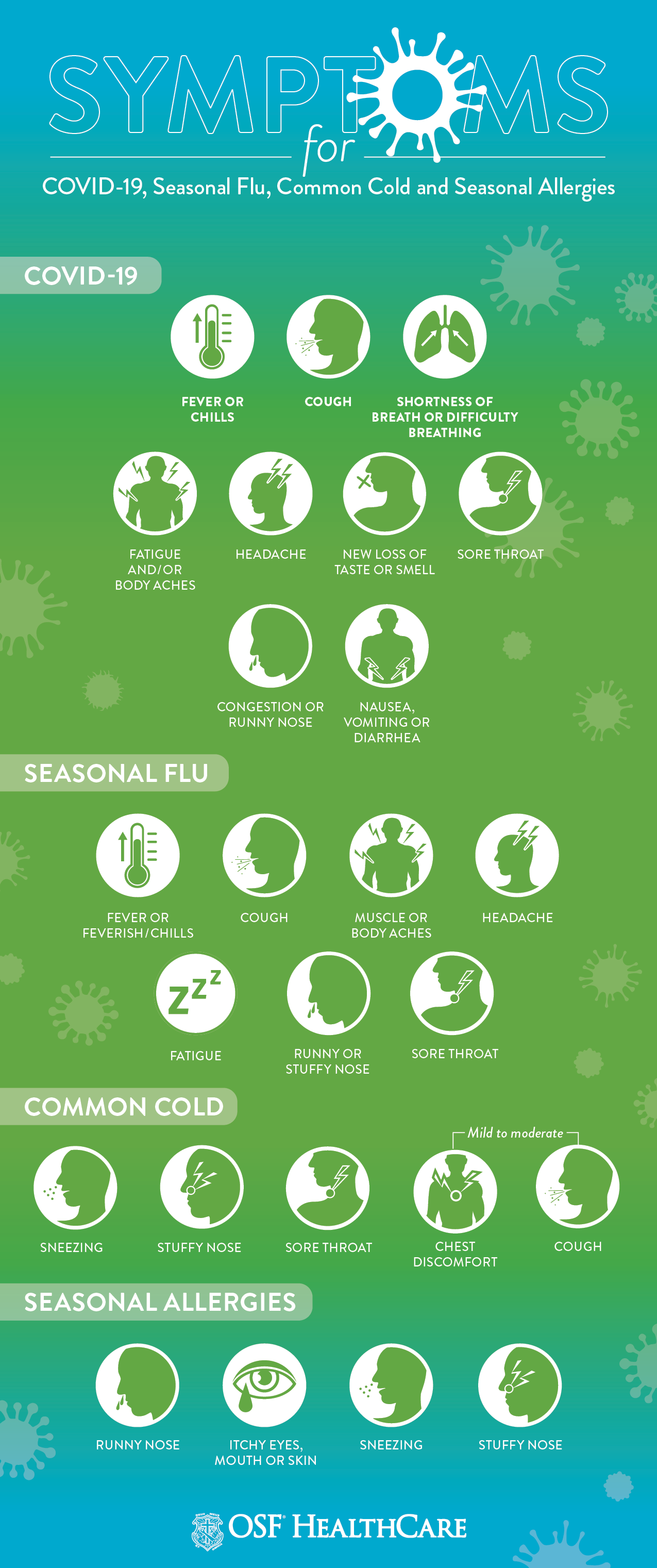 Symptoms for COVID-19, Seasonal Flu, Common Cold and Seasonal Allergies