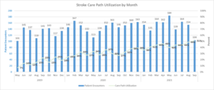Stroke Care Path Utilization by Month