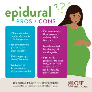 Pros and cons of an epidural
It is estimated that 60-70% of women in the U.S. opt for an epidural to control labor pains. 

Pros
•	Allows you to be awake, alert and to feel labor pressure
•	Is a safe, common procedure for mom and baby
•	Kicks in quickly – about 15 minutes
•	Medication can be increased or decreased as needed

Cons
•	Can lower mom’s blood pressure and slow baby’s heart rate
•	Possible sore back for a few days at site of injection
•	If the needle penetrates the spinal lining, it can cause a headache that can last for a few days if untreated