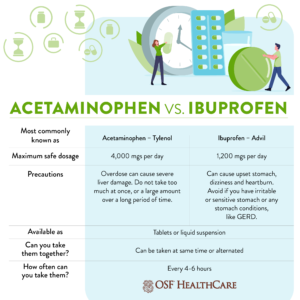 chart comparing acetaminophen and ibuprofen