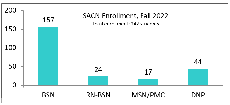 Saint Anthony College of Nursing Program Enrollment Graph