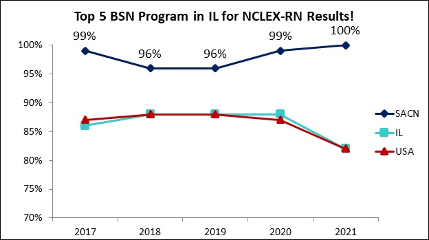Saint Anthony College of Nursing NCLEX Pass Rate Graph