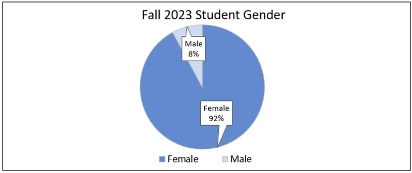 Saint Anthony College of Nursing Gender Graph