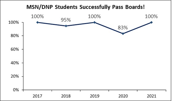 Saint Anthony College of Nursing APN Board Pass Rate Graph