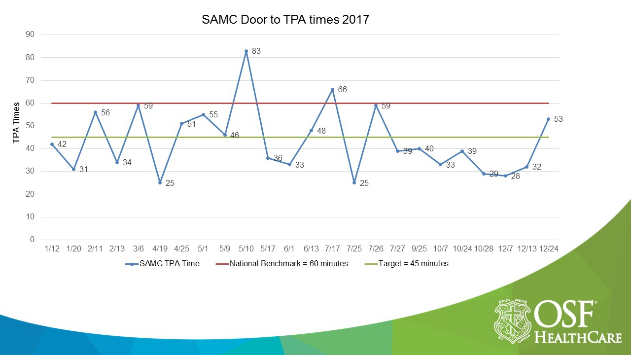 SAMC Door to TPA times 2017.JPG