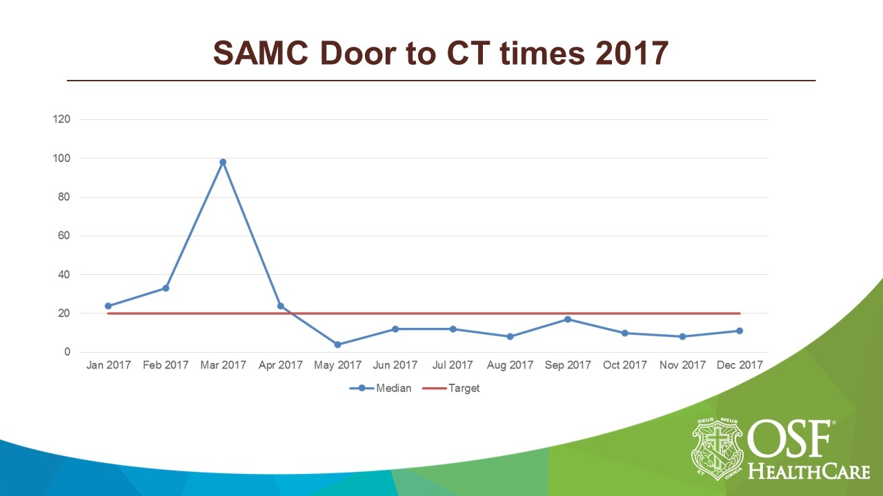 SAMC Door to CT times 2017.JPG
