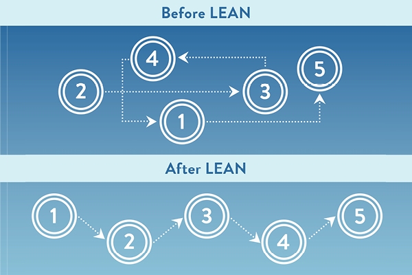 before lean and after lean numbers and graphics