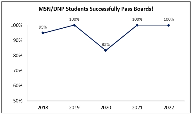 Saint Anthony College of Nursing APN Board Pass Rate Graph