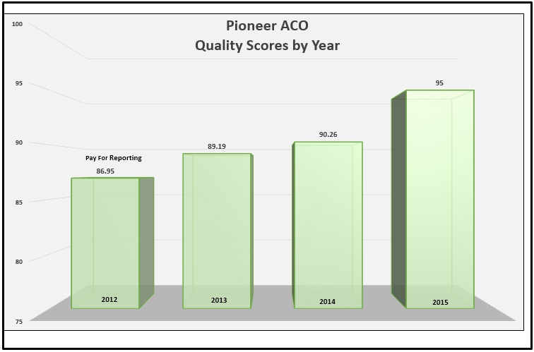 Pioneer ACO Quality Graph